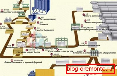 Diagrama del proceso de producción de bloques de gas. Diagrama del proceso de producción de bloques de gas.