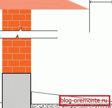 La disposición del área ciega relativa a la línea de los aleros. La disposición del área ciega relativa a la línea de los aleros.