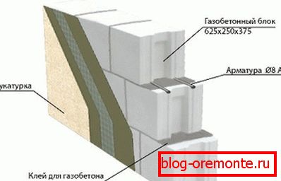 El esquema de la pared de hormigón celular. El esquema de la pared de hormigón celular.