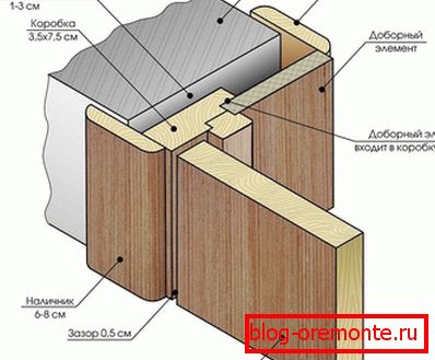Esquema de instalación de una puerta de madera. Esquema de instalación de una puerta de madera.