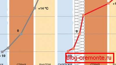Punto de rocío compensado en ausencia y presencia de aislamiento externo. Punto de rocío compensado en ausencia y presencia de aislamiento externo.