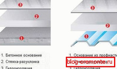 La estructura de la tarta de techo de techo plano.
