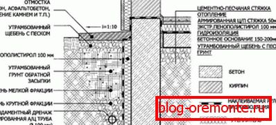 Creación de medidas adicionales para proteger el sótano de la estructura de la humedad, presentado en forma de imagen gráfica. Creación de medidas adicionales para proteger el sótano de la estructura de la humedad, presentado en forma de imagen gráfica.