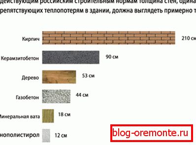 Comparación de las cualidades aislantes de diferentes materiales. Comparación de las cualidades aislantes de diferentes materiales.
