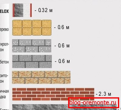 Comparación de las características de aislamiento térmico de diferentes materiales. Comparación de las características de aislamiento térmico de diferentes materiales.