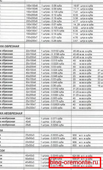 Tabla de cálculos aproximados de madera, que generalmente es proporcionada por el fabricante Tabla de cálculos aproximados de madera, que generalmente es proporcionada por el fabricante