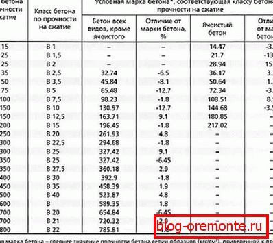 Tabla de calidades y clases de concreto para resistencia a la compresión. Tabla de calidades y clases de concreto para resistencia a la compresión.