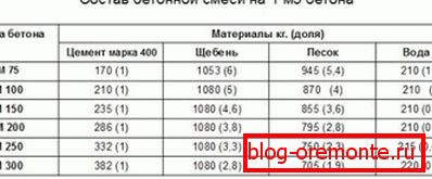 Tabla que muestra las proporciones de hormigón para la cimentación de 1m3. Tabla que muestra las proporciones de hormigón para la cimentación de 1m3.