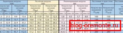 Tabla de parámetros para fijación química Tabla de parámetros para fijación química