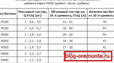 Tabla de proporciones de componentes. Tabla de proporciones de componentes.