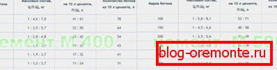 Tabla de proporciones de componentes de hormigón. Tabla de proporciones de componentes de hormigón.