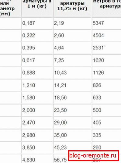 Tabla con el cálculo del peso del refuerzo según su diámetro. Tabla con el cálculo del peso del refuerzo según su diámetro.
