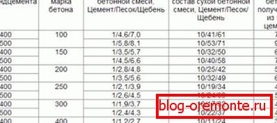 Una tabla con indicaciones de diferentes proporciones en diferentes unidades de medida, que se utilizan para hacer concreto de una marca particular