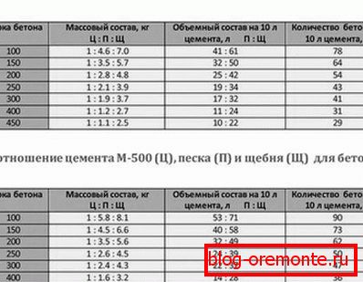 Tabla de la relación de todos los elementos en el material, dependiendo de la marca de cemento Tabla de la relación de todos los elementos en el material, dependiendo de la marca de cemento