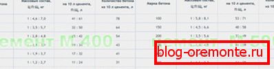 Tabla de la composición del hormigón de diferentes marcas. Tabla de la composición del hormigón de diferentes marcas.