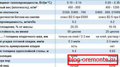 Tabla de características comparativas de hormigón celular y hormigón celular. Tabla de características comparativas de hormigón celular y hormigón celular.