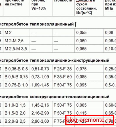 Tabla de características comparativas del hormigón de poliestireno presentado en varias marcas. Tabla de características comparativas del hormigón de poliestireno presentado en varias marcas.