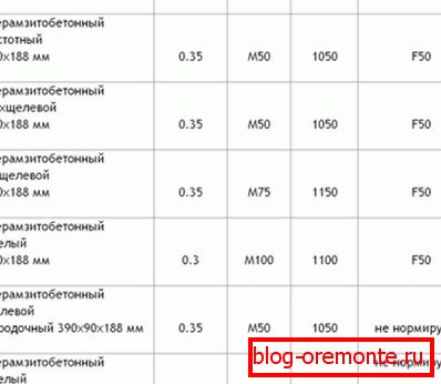 Dimensiones típicas de materiales agregados ligeros. Dimensiones típicas de materiales agregados ligeros.