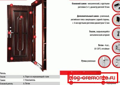 Esquema de puerta tipos de puertas de entrada
