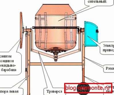 El dispositivo es una máquina mezcladora. El dispositivo es una máquina mezcladora.