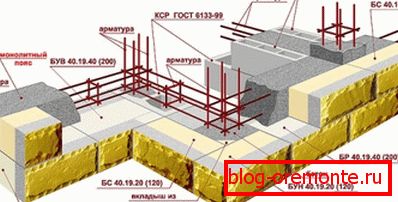 Opción para crear una estructura sólida de este material con un cinturón monolítico y refuerzo. Opción para crear una estructura sólida de este material con un cinturón monolítico y refuerzo.