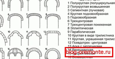 Tipos de puertas arqueadas