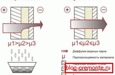 El efecto de la permeabilidad al vapor de la decoración interna y externa sobre el estado de las paredes. El efecto de la permeabilidad al vapor de la decoración interna y externa sobre el estado de las paredes.