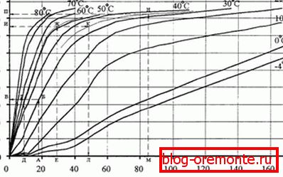 Tiempo de calentamiento del hormigón, basado en la temperatura del aire. Tiempo de calentamiento del hormigón, basado en la temperatura del aire.