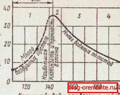 La dependencia de la resistencia del hormigón en la cantidad de agua y la proporción óptima de agua (Wapt). La dependencia de la resistencia del hormigón en la cantidad de agua y la proporción óptima de agua (Wapt).