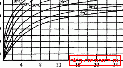 La dependencia de la fuerza del tiempo y la temperatura. La dependencia de la fuerza del tiempo y la temperatura.
